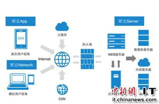 企业级saas服务商听云登陆新三板